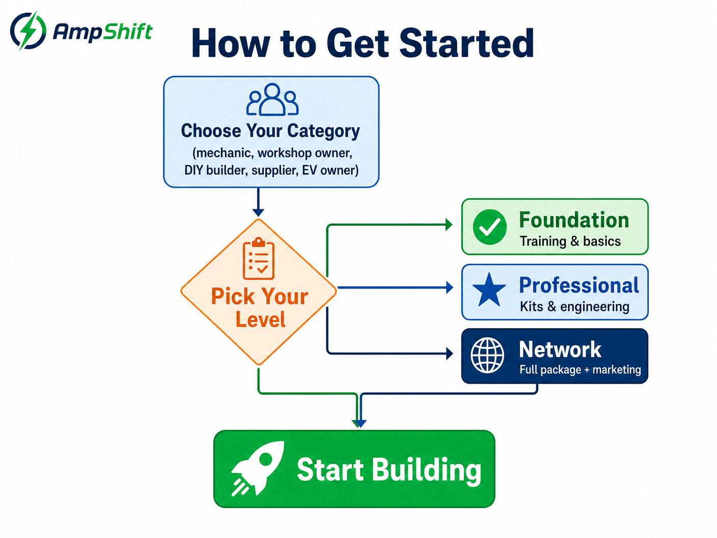 How to get started — choose your category, pick your level, start building
